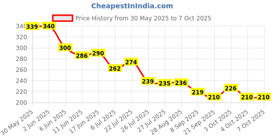 flipkart.com ipllive Tummy Twister AB Exercise Acupressure Fat Burning Weight Loss Step Machine Ab Exerciser ipllive Price History Graph from 30 May 2025 to 7 Oct 2025