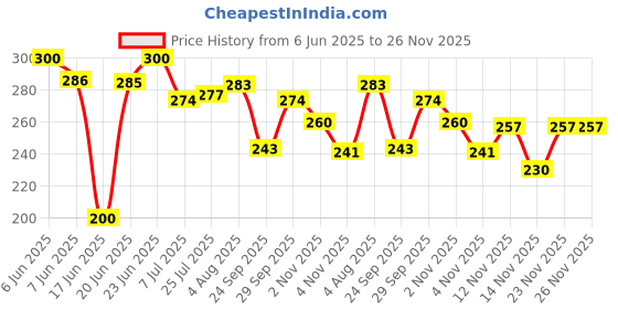 flipkart.com ipllive Tummy Twister ABExercise Acupressure Fat Burning Weight Loss Machine(Multicolor) Ab Exerciser ipllive Price History Graph from 6 Jun 2025 to 26 Nov 2025