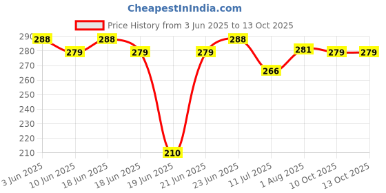 flipkart.com ipllive Tummy Twister Exercise Machine Magnet Balance Rotating Board Waist Twisting Disc Ab Exerciser ipllive Price History Graph from 3 Jun 2025 to 12 Oct 2025