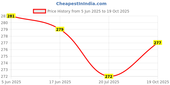 flipkart.com ipllive Twister for Weight Loss Waist Trimmer | Tummy twister | Body Toner Ab Exerciser Ab Exerciser ipllive Price History Graph from 5 Jun 2025 to 19 Oct 2025