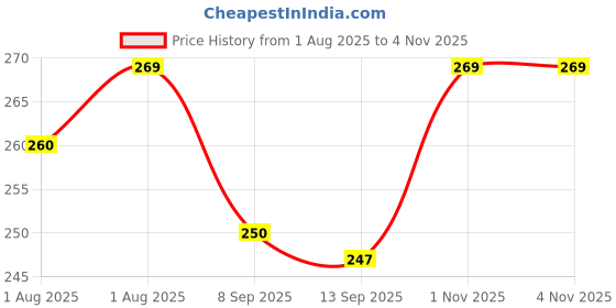 flipkart.com tkh ipper for Baby 210ml Blue 2-in-1 /No na Tongs tkh Price History Graph from 1 Aug 2025 to 4 Nov 2025