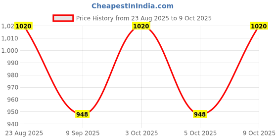 flipkart.com ippo clean Baby Safe, Detergent |Gentle on Babies & no harsh chemicals Fresh Liquid Detergent ippo clean Price History Graph from 23 Aug 2025 to 9 Oct 2025