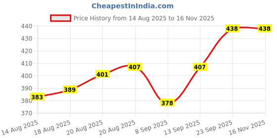 flipkart.com IPS 200 Watt USB 12v Dc to Ac Converter Combo Set Price History Graph from 14 Aug 2025 to 16 Nov 2025
