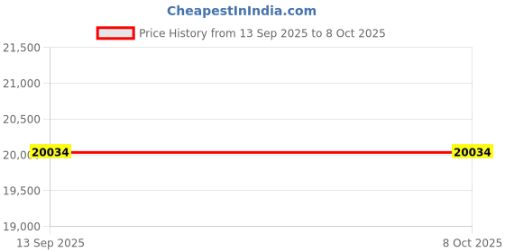 flipkart.com IP/SER/AIR-5KVA IONTECH POWER 5 KVA SERVO VOLTAGE STABILIZER iontech power Price History Graph from 13 Sep 2025 to 7 Oct 2025