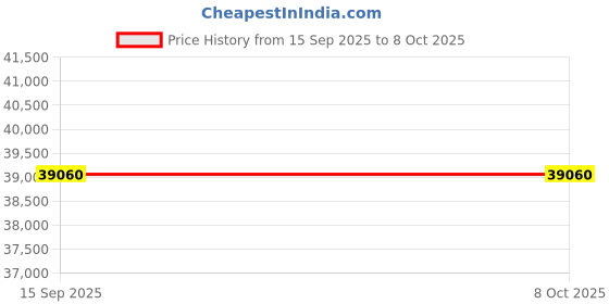 flipkart.com IP/SER/AIR-8KVA IONTECH POWER 8 KVA SERVO VOLTAGE STABILIZER iontech power Price History Graph from 15 Sep 2025 to 7 Oct 2025