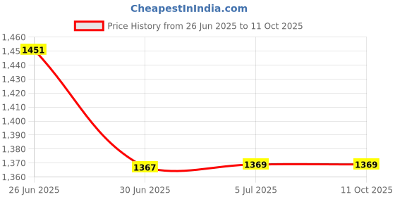 flipkart.com IPSIMPACT 12V 10Amp SMPS Battery Fast Charger, Metal Body, Double Indicator, On-Off Switch 120 W Adapter Price History Graph from 26 Jun 2025 to 11 Oct 2025
