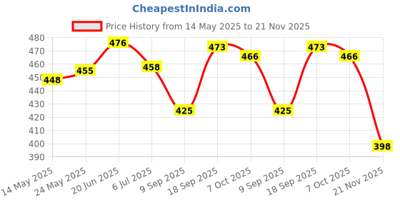 flipkart.com IPSIMPACT 12V 5Amp Dc Ac Adaptor, SMPS for PC, LCD Monitor, TV, LED Strip, CCTV 60 W Adapter Price History Graph from 14 May 2025 to 21 Nov 2025