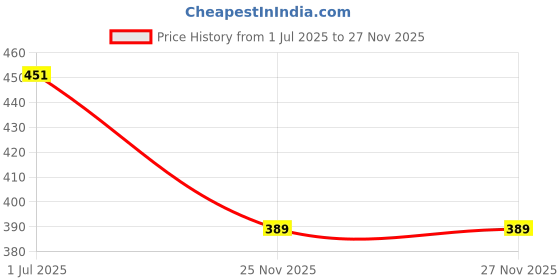 flipkart.com IPSIMPACT 42 W SuperVOOC 3 A SMPS Charger for Camera with Detachable Cable Price History Graph from 1 Jul 2025 to 25 Nov 2025