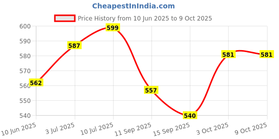 flipkart.com ipsimpact SOLAR STUDY LAMP FLEXIBLE, Available in different Color Green,Blue,Black Study Lamp ipsimpact Price History Graph from 10 Jun 2025 to 9 Oct 2025