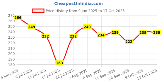 flipkart.com ipsit 100PCS Fryer-Paper Disposable Paper, Baking Paper & Oil-proof with Oil Brush Airfryer Tray ipsit Price History Graph from 9 Jun 2025 to 16 Oct 2025
