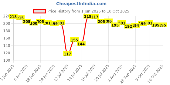 flipkart.com ipsit 100PCS Fryer-Paper Disposable Paper Liner, Non-stick, Baking Paper & Oil-proof Airfryer Tray ipsit Price History Graph from 1 Jun 2025 to 9 Oct 2025