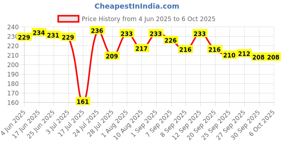 flipkart.com ipsit 3 Pcs Round Silicon Reusable, Non-stick Airfryer Tray ipsit Price History Graph from 4 Jun 2025 to 5 Oct 2025