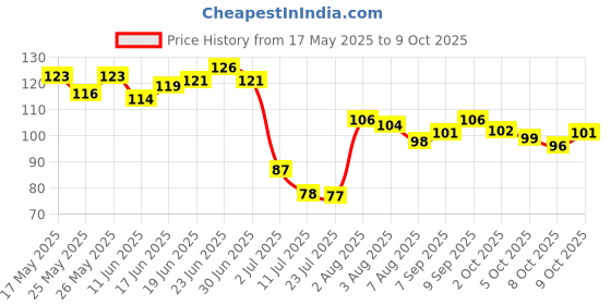 flipkart.com ipsit 3D Butterfly Gold Pack of 12 ipsit Price History Graph from 17 May 2025 to 9 Oct 2025