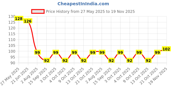 flipkart.com ipsit Disposable Ear Lobe Support ipsit Price History Graph from 27 May 2025 to 19 Nov 2025