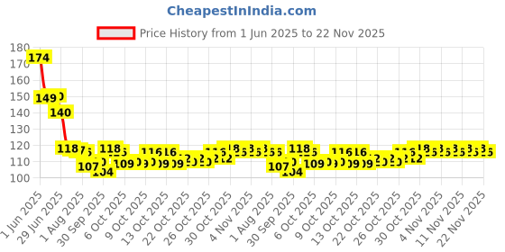 flipkart.com ipsit Disposable Ear Lobe Support ipsit Price History Graph from 1 Jun 2025 to 20 Nov 2025