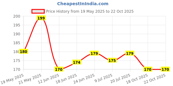 flipkart.com ipsit Double Sided Sticker Tape (Manual) ipsit Price History Graph from 19 May 2025 to 22 Oct 2025