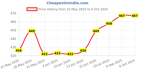 flipkart.com ipsit Mouse Trap Live Trap ipsit Price History Graph from 25 May 2025 to 6 Oct 2025