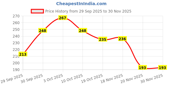 flipkart.com ipsit (Pack of 30) Underarms Sweat Pads for Women and Men Sweat Pads ipsit Price History Graph from 29 Sep 2025 to 30 Nov 2025