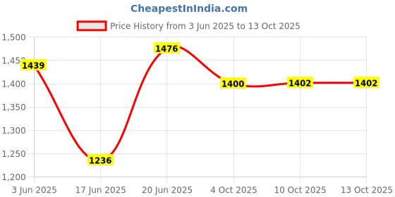flipkart.com impex IPT 3438 HV Tawa 38 cm diameter impex Price History Graph from 3 Jun 2025 to 13 Oct 2025