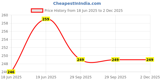 flipkart.com involve IPTB02 Vehicle Tissue Dispenser involve Price History Graph from 18 Jun 2025 to 2 Dec 2025