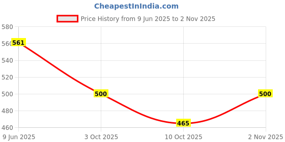 flipkart.com countrylink IQ Puzzler Pro Travel Game for Kids and Adults Brain Teaser, with 120 Challenges countrylink Price History Graph from 9 Jun 2025 to 2 Nov 2025