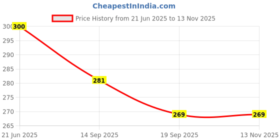 flipkart.com iq zone Stylish Disposable Plastic Fruit Fork Set iq zone Price History Graph from 21 Jun 2025 to 13 Nov 2025