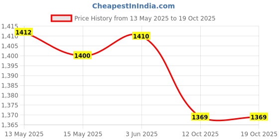 flipkart.com iQmatic Mini UPS Ultra 12V (0.5A-3A) WiFi Router I Broadband Modem |Backup Upto 6 Hours Power Backup for Router Price History Graph from 13 May 2025 to 18 Oct 2025