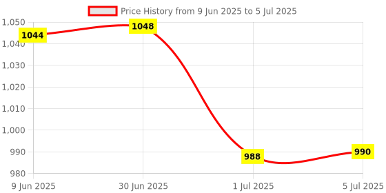 flipkart.com iQmatic MiniUPS for 12V (0.5A-3A) WiFi Router I Broadband Modem | Backup Upto 4 Hours Power Backup for Router Price History Graph from 9 Jun 2025 to 5 Jul 2025