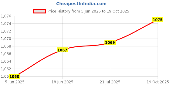 flipkart.com iqoniqe 10000 mAh 22.5 W Mini Pocket Size Power Bank iqoniqe Price History Graph from 5 Jun 2025 to 19 Oct 2025