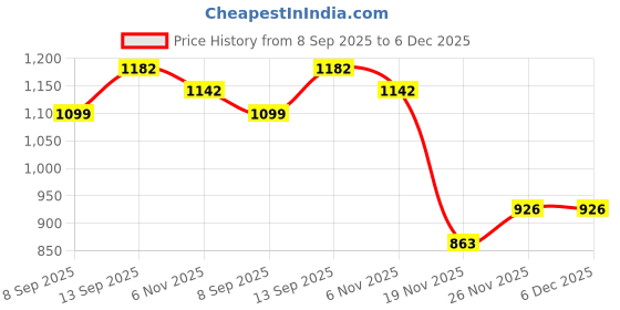 flipkart.com iqoniqe 10000 mAh 22.5 W Slim Pocket Size Power Bank iqoniqe Price History Graph from 8 Sep 2025 to 6 Dec 2025