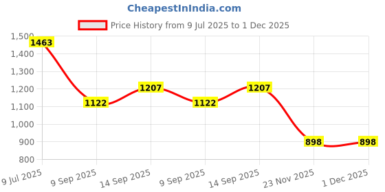 flipkart.com iqoniqe 10000 mAh 22.5 W Slim Pocket Size Power Bank iqoniqe Price History Graph from 9 Jul 2025 to 30 Nov 2025