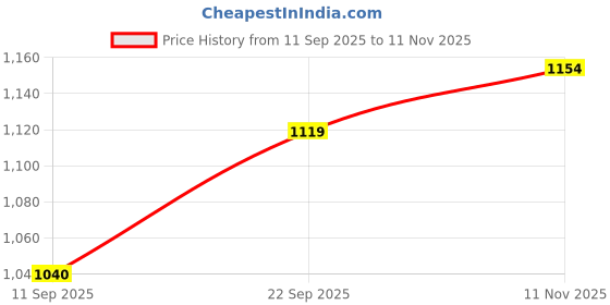 flipkart.com iqoniqe 19000 mAh 22.5 W Compact Pocket Size Power Bank iqoniqe Price History Graph from 11 Sep 2025 to 11 Nov 2025