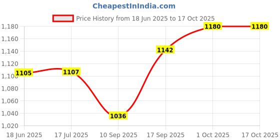 flipkart.com iqoniqe 20000 mAh 22 W Compact Pocket Size Power Bank iqoniqe Price History Graph from 18 Jun 2025 to 16 Oct 2025