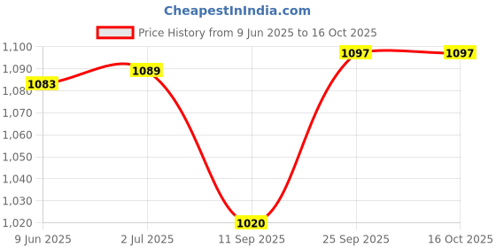 flipkart.com iqoniqe 20000 mAh 22.5 W Compact Pocket Size Power Bank iqoniqe Price History Graph from 9 Jun 2025 to 16 Oct 2025