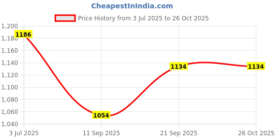 flipkart.com iqoniqe 20000 mAh 22.5 W Compact Pocket Size Power Bank iqoniqe Price History Graph from 3 Jul 2025 to 25 Oct 2025