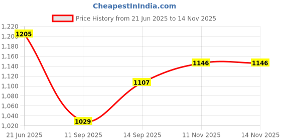flipkart.com iqoniqe 21000 mAh 22.5 W Compact Pocket Size Power Bank iqoniqe Price History Graph from 21 Jun 2025 to 14 Nov 2025