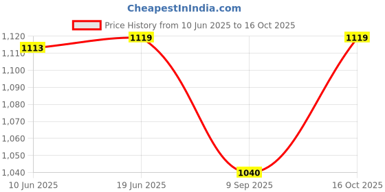 flipkart.com iqoniqe 22000 mAh 18 W Compact Pocket Size Power Bank iqoniqe Price History Graph from 10 Jun 2025 to 16 Oct 2025