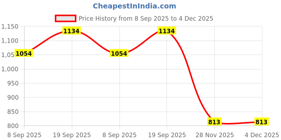flipkart.com iqoniqe 22000 mAh 18 W Compact Pocket Size Power Bank iqoniqe Price History Graph from 8 Sep 2025 to 3 Dec 2025