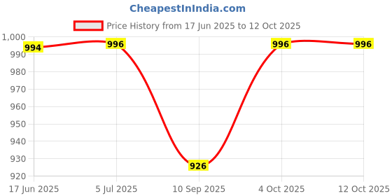flipkart.com iqoniqe 22000 mAh 18 W Compact Power Bank iqoniqe Price History Graph from 17 Jun 2025 to 11 Oct 2025
