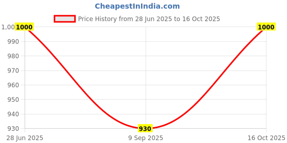 flipkart.com iqoniqe 22000 mAh 22.5 W Compact Pocket Size Power Bank iqoniqe Price History Graph from 28 Jun 2025 to 16 Oct 2025
