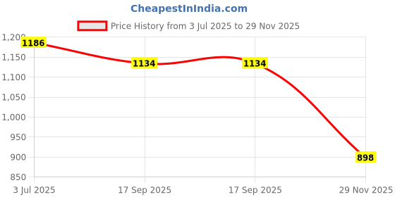 flipkart.com iqoniqe 22000 mAh 22.5 W Compact Pocket Size Power Bank iqoniqe Price History Graph from 3 Jul 2025 to 29 Nov 2025
