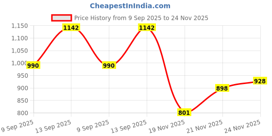 flipkart.com iqoniqe 22000 mAh 22.5 W Compact Pocket Size Power Bank iqoniqe Price History Graph from 9 Sep 2025 to 24 Nov 2025