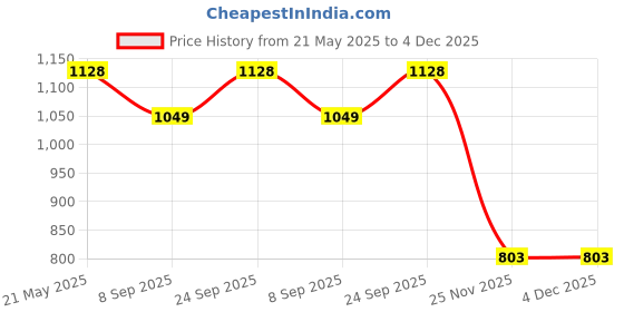 flipkart.com iqoniqe 24000 mAh 18 W Compact Pocket Size Power Bank iqoniqe Price History Graph from 21 May 2025 to 4 Dec 2025