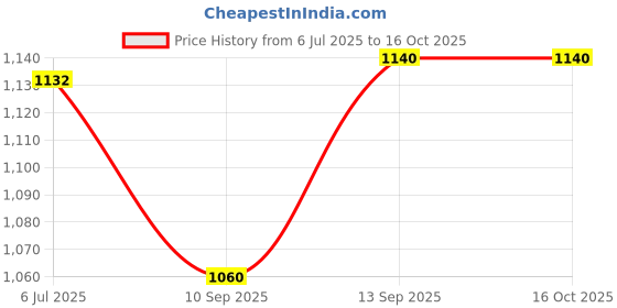 flipkart.com iqoniqe 24000 mAh 18 W Compact Pocket Size Power Bank iqoniqe Price History Graph from 6 Jul 2025 to 16 Oct 2025