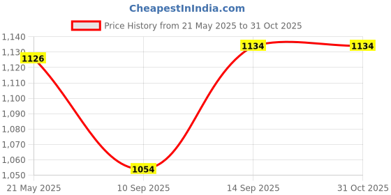 flipkart.com iqoniqe 24000 mAh 22.5 W Compact Pocket Size Power Bank iqoniqe Price History Graph from 21 May 2025 to 31 Oct 2025