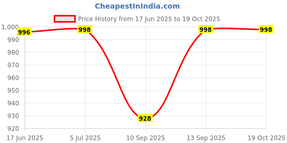 flipkart.com iqoniqe 25000 mAh 18 W Compact Pocket Size Power Bank iqoniqe Price History Graph from 17 Jun 2025 to 17 Oct 2025