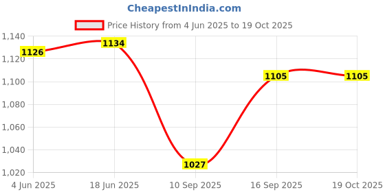 flipkart.com iqoniqe 25000 mAh 22 W Compact Pocket Size Power Bank iqoniqe Price History Graph from 4 Jun 2025 to 18 Oct 2025