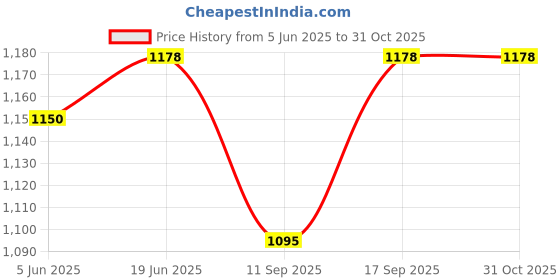 flipkart.com iqoniqe 25000 mAh 22 W Compact Pocket Size Power Bank iqoniqe Price History Graph from 5 Jun 2025 to 31 Oct 2025