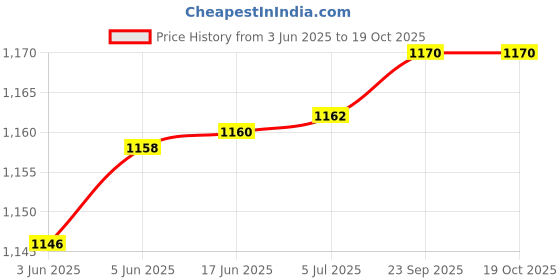 flipkart.com iqoniqe 3000 mAh 22.5 W Compact Pocket Size Power Bank iqoniqe Price History Graph from 3 Jun 2025 to 19 Oct 2025