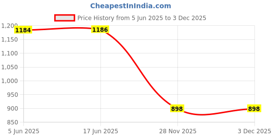 flipkart.com iqoniqe 30000 mAh 18 W Compact Pocket Size Power Bank iqoniqe Price History Graph from 5 Jun 2025 to 2 Dec 2025